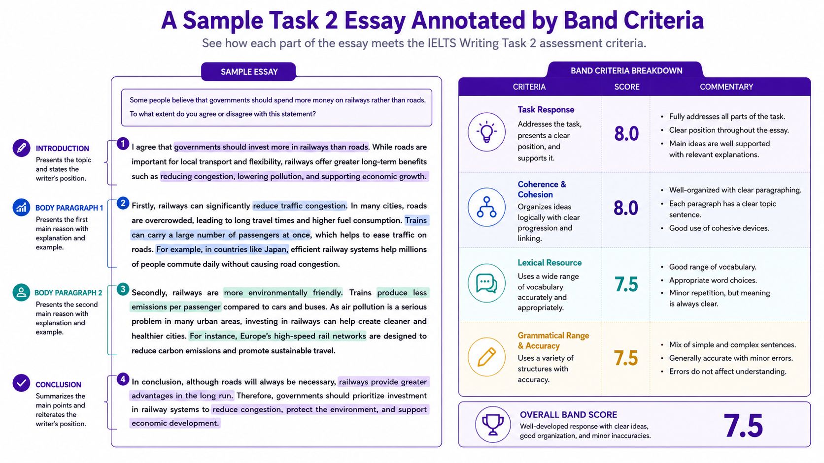 An infographic showing a full-length IELTS Writing Task 2 sample with annotated band criteria, aligned with the article's complete essay example rather than unsupported score claims.