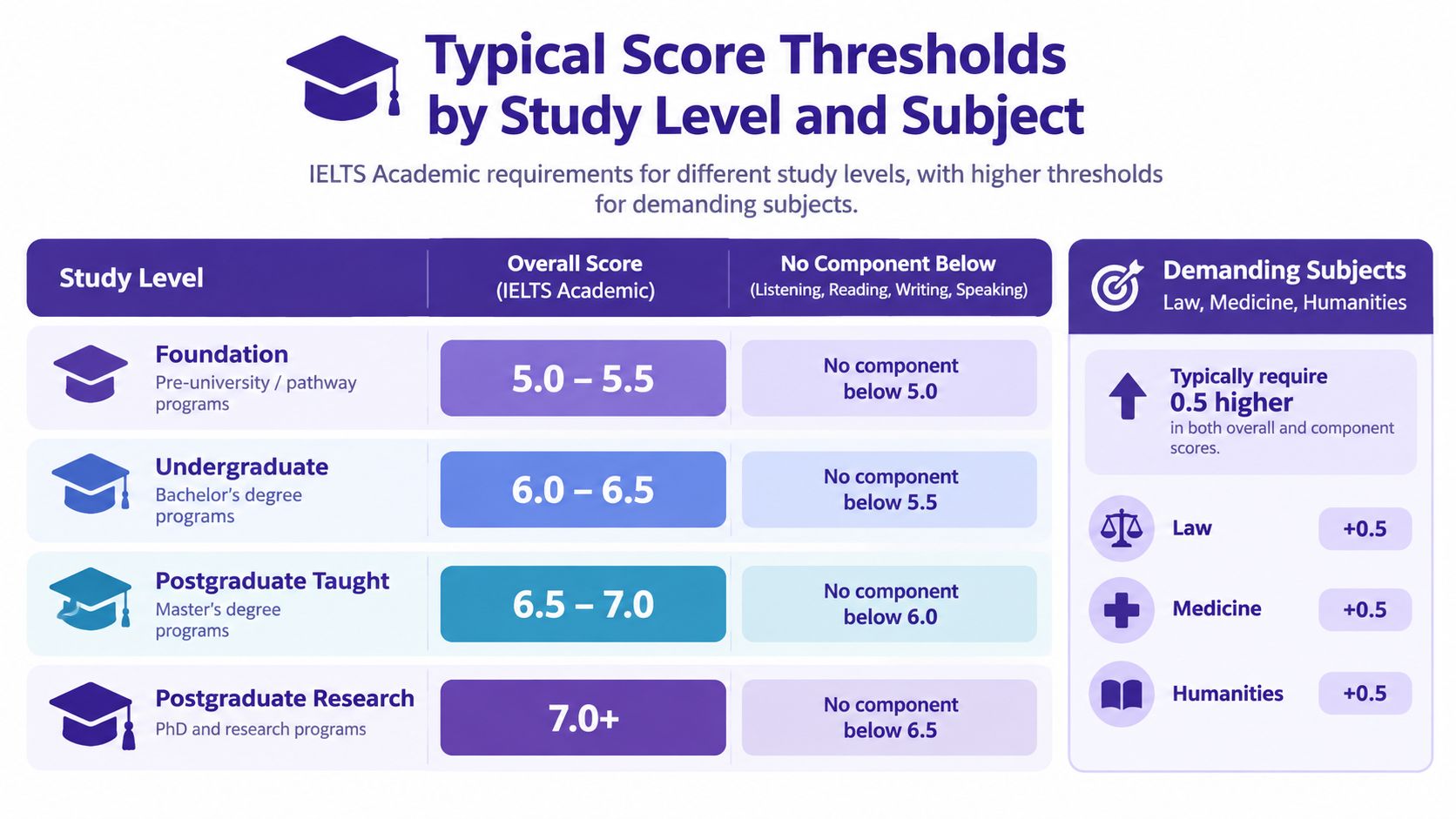 A chart illustrating typical IELTS Academic score requirements for foundation, undergraduate, and postgraduate study levels.