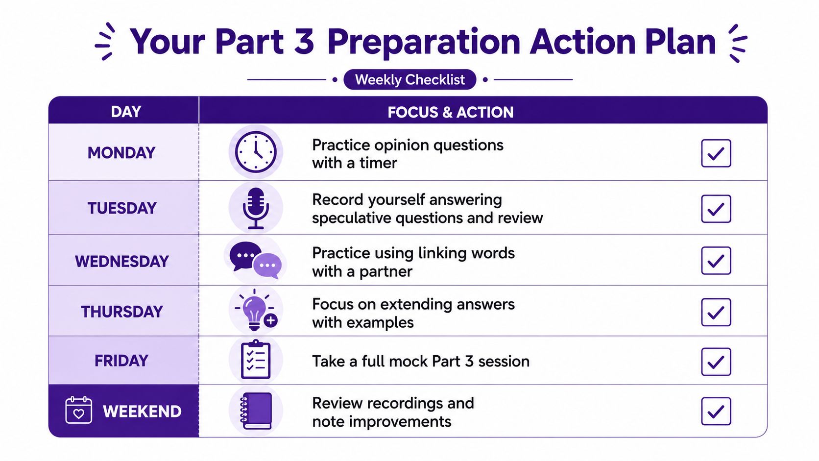 A weekly checklist for IELTS speaking part 3 preparation, outlining daily study tasks from Monday to weekend.