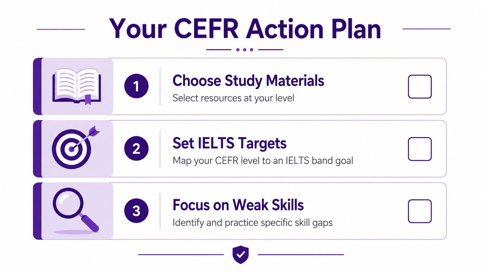An educational infographic outlining a three-step CEFR action plan for improving English language skills and IELTS preparation.