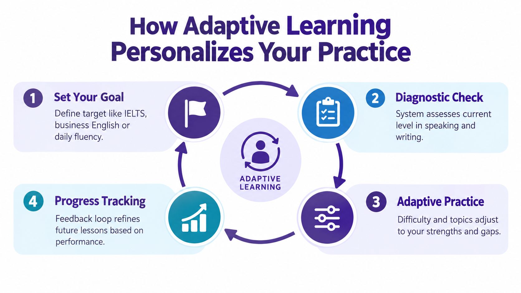 A diagram illustrating how an adaptive learning system personalises language practice for students in four steps.