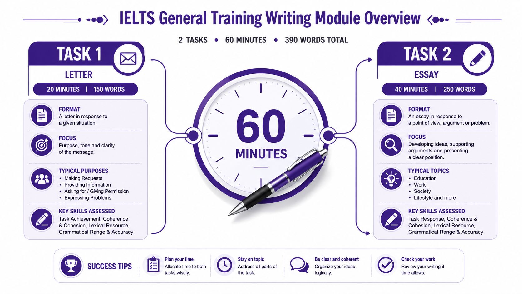 An infographic showing an overview of the IELTS General Training Writing module with Task 1 and Task 2 requirements, including the correct 400 words minimum across both tasks.