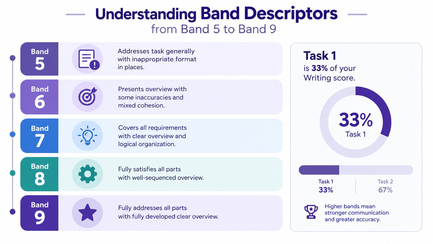 A chart explaining IELTS writing band descriptors from band 5 to band 9 with scoring breakdown.