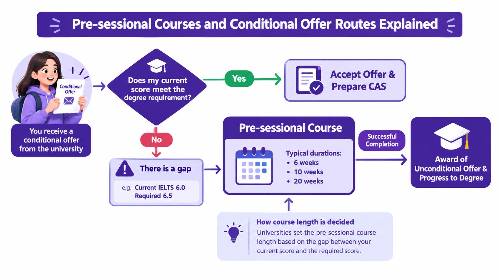 A flowchart explaining how pre-sessional English courses help students meet university conditional offer requirements.