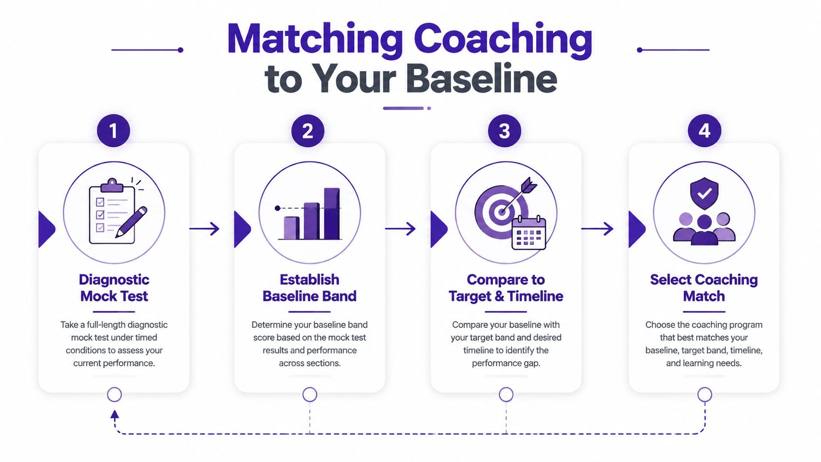 A four-step infographic showing how to choose an IELTS exam coaching program based on personal baseline scores.