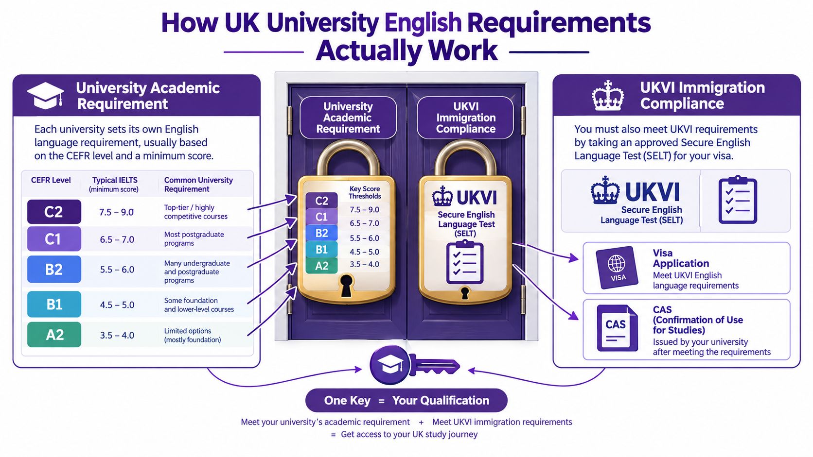 An infographic explaining the two-part process for meeting English language requirements for UK university study and visas.