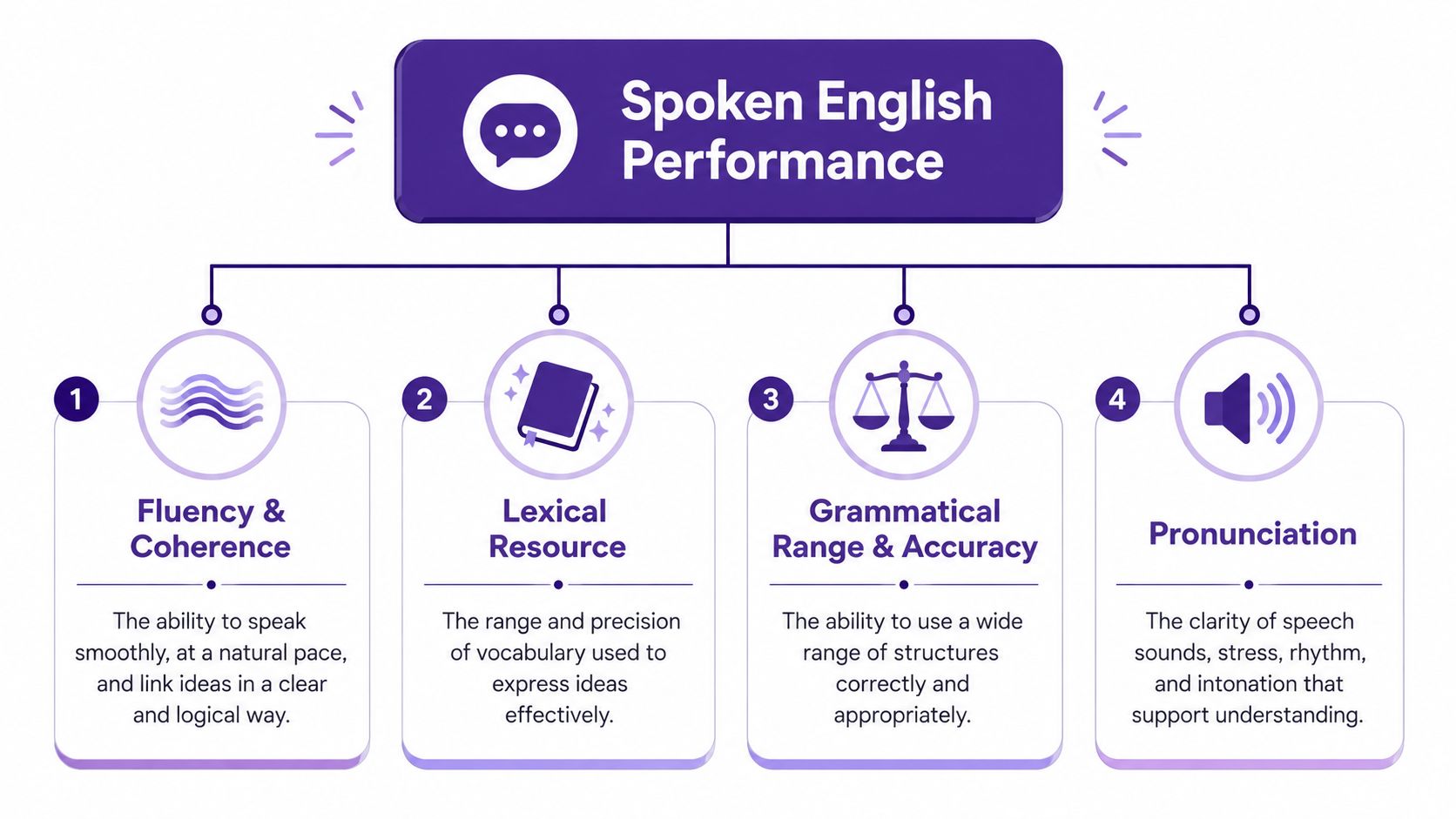 A diagram illustrating the four key components of Spoken English Performance: Fluency, Vocabulary, Grammar, and Pronunciation.