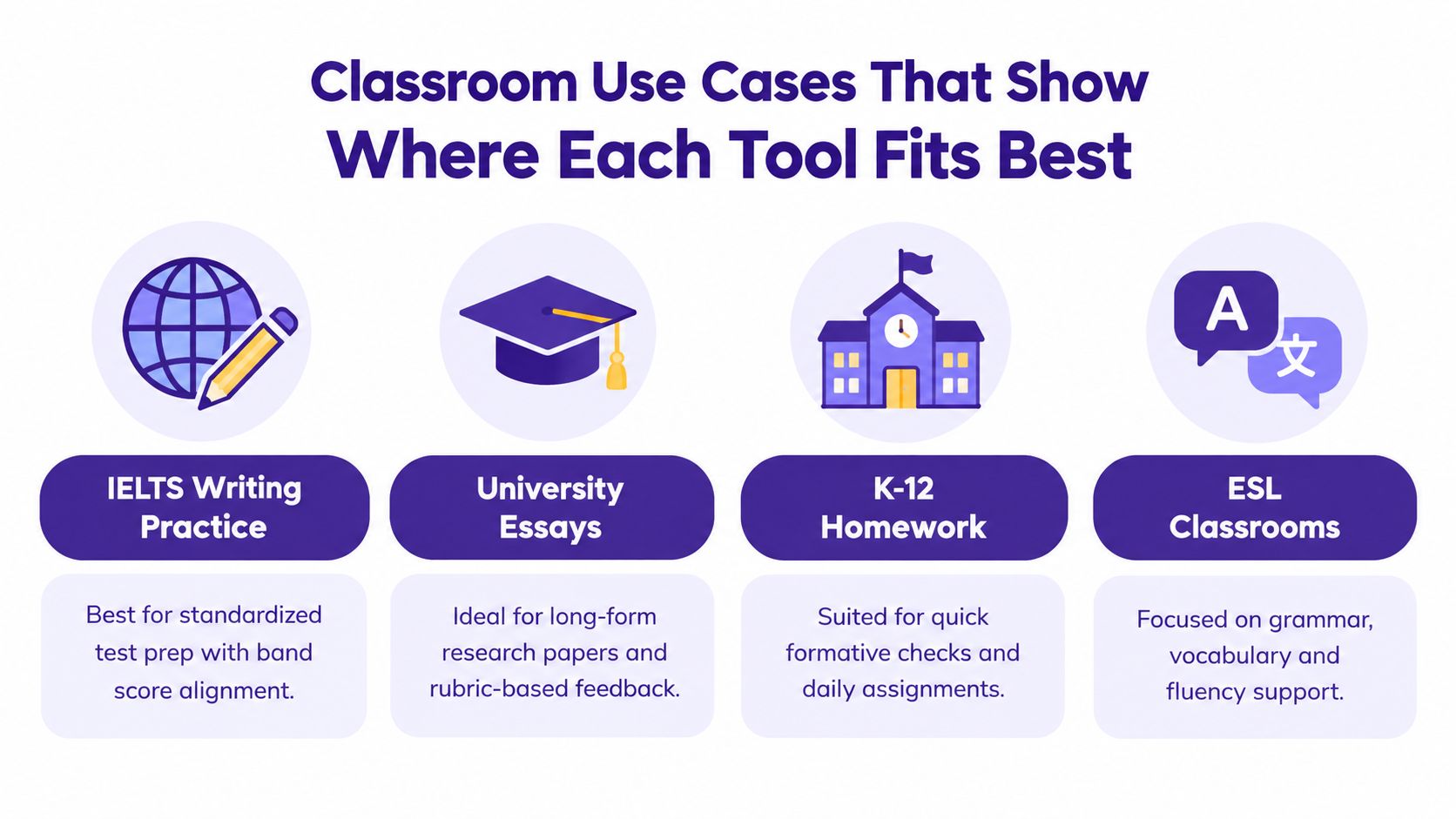 An infographic showing four distinct classroom use cases for AI grading tools, including test prep and homework.