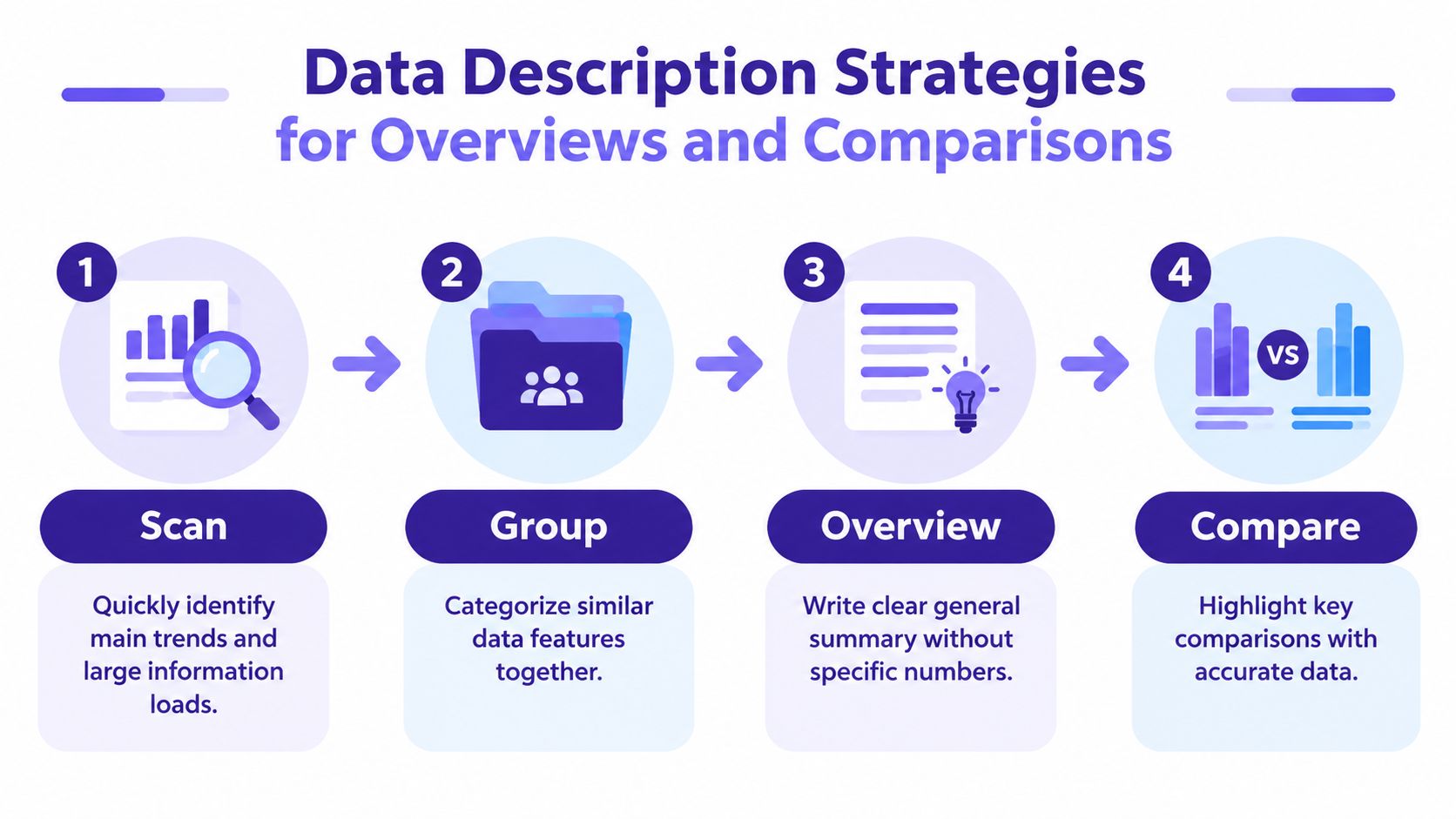 A four-step infographic showing data description strategies for IELTS writing task 1, including scan, group, overview, and compare.