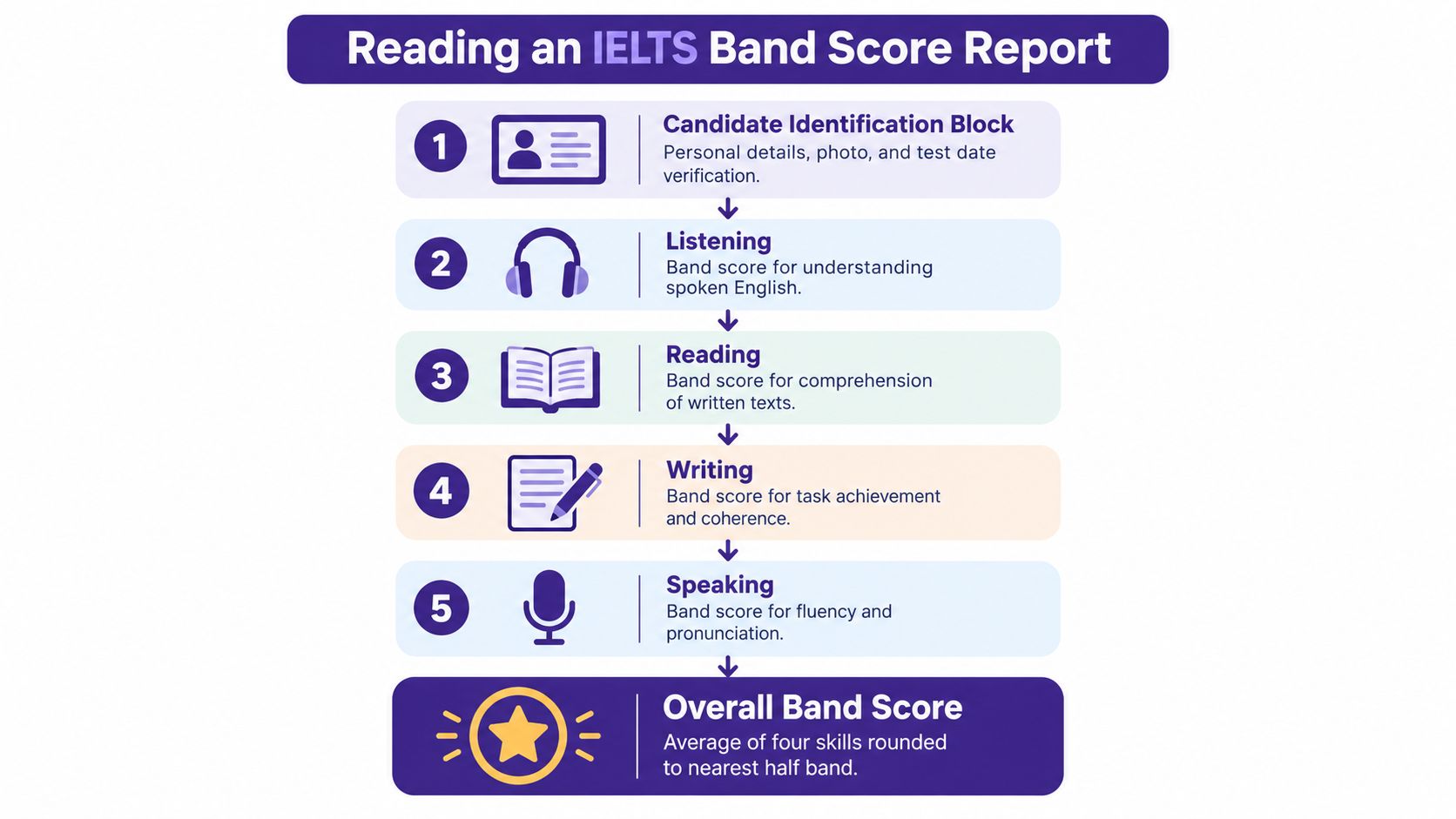 A visual guide illustrating the components of an IELTS band score report with sequential numbered sections.