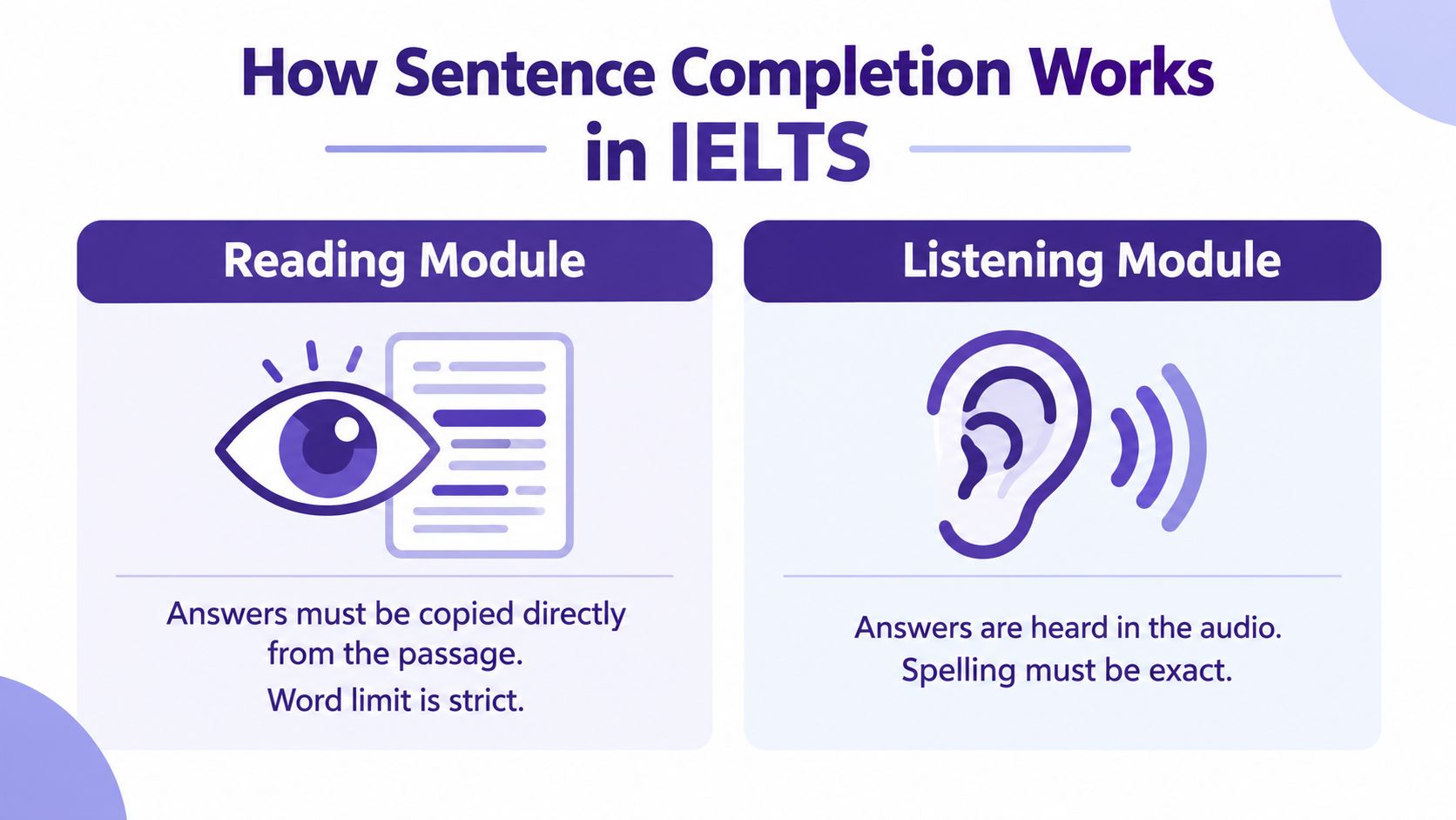 An infographic explaining IELTS sentence completion rules for both the reading and listening test modules.