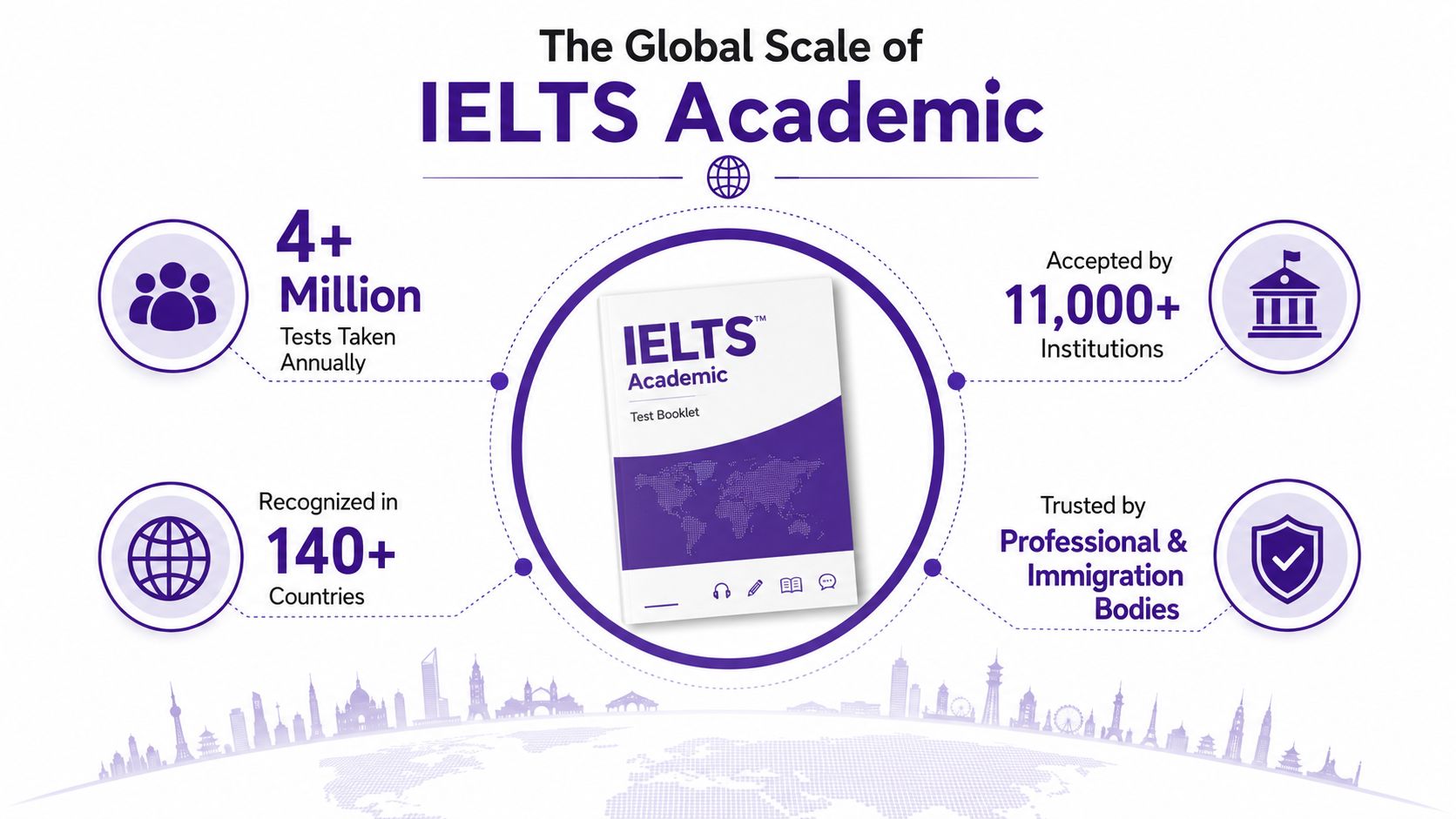 An infographic showing the global scale of IELTS Academic with key statistics and institutional acceptance.