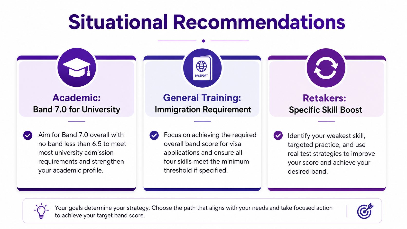 A graphic showing IELTS preparation strategies for academic university admission, immigration, and test retakers.