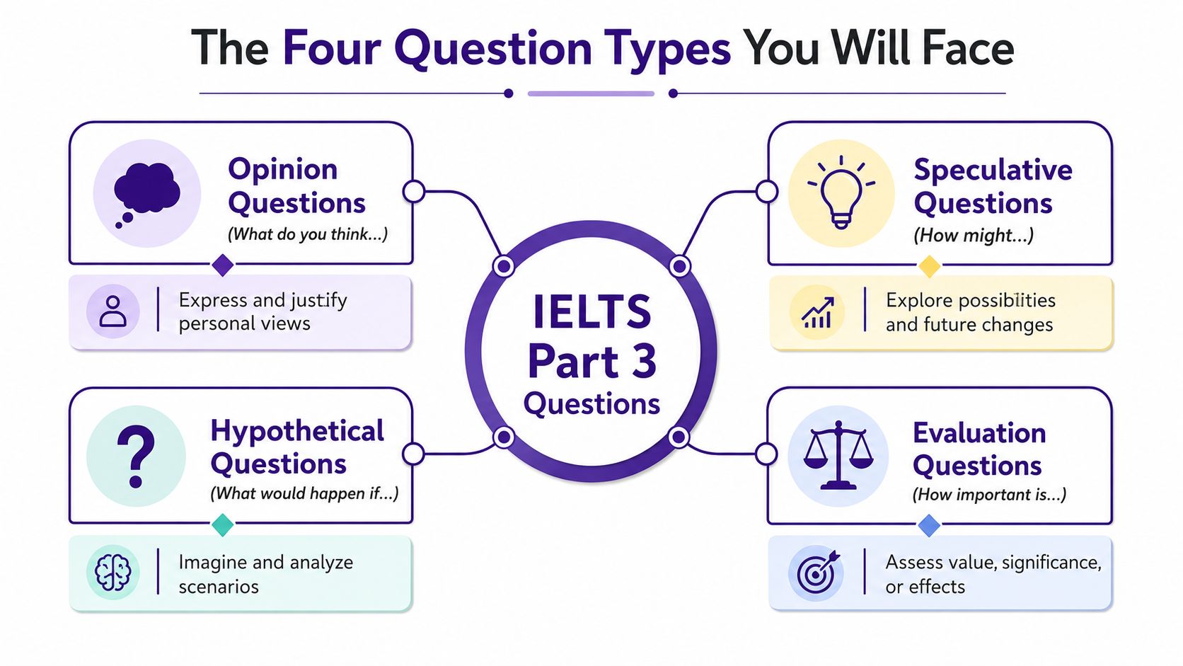 An educational infographic outlining the four common types of IELTS speaking part 3 questions with examples.