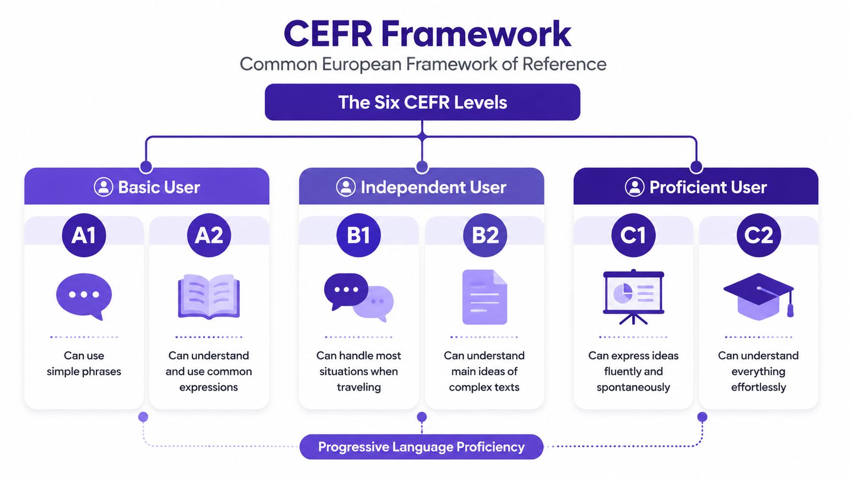 A diagram illustrating the six levels of the CEFR framework categorized by basic, independent, and proficient users.