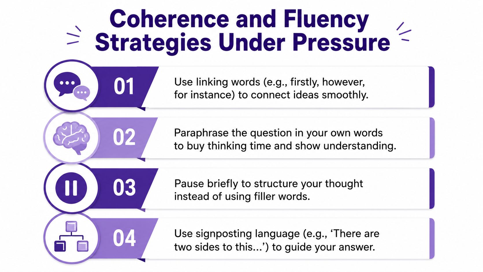 An infographic titled Coherence and Fluency Strategies Under Pressure showing four numbered tips for effective speaking.