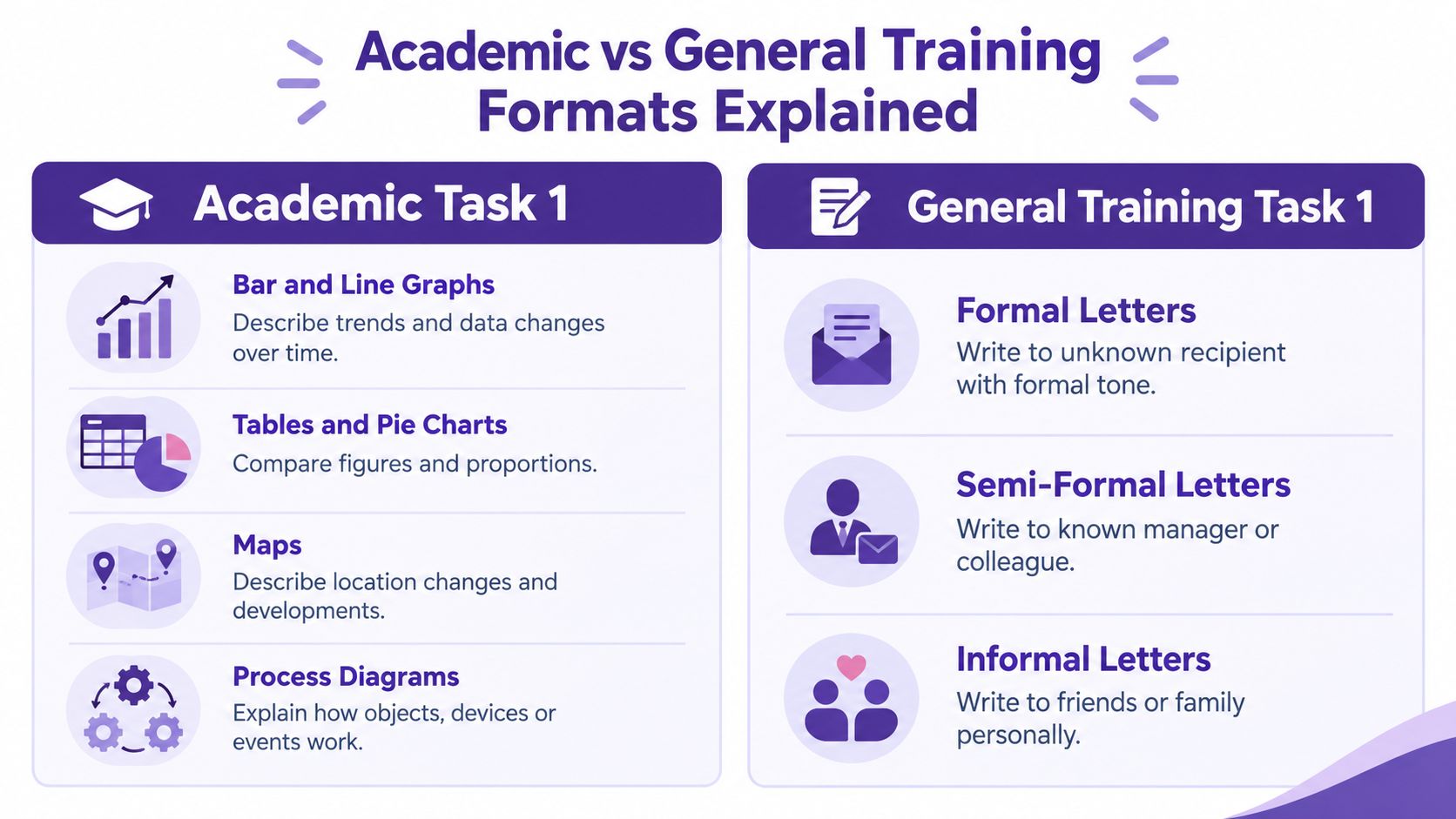 A comparison chart showing different formats for IELTS Academic and General Training Writing Task 1 examinations.