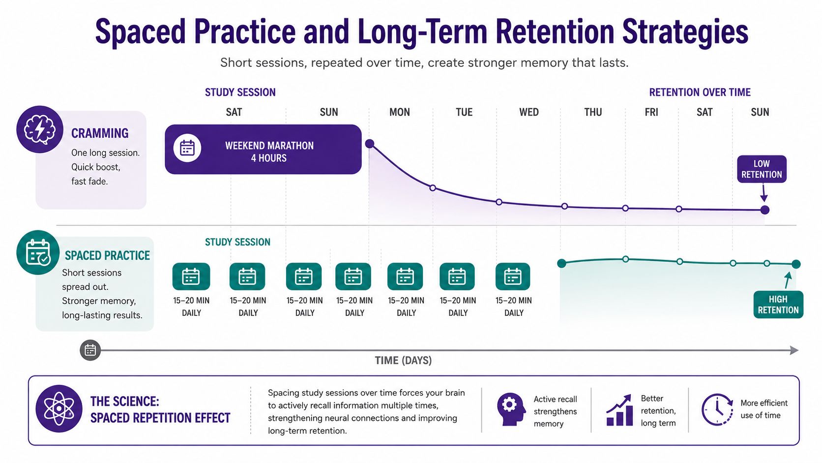 A comparison chart showing how spaced practice study sessions lead to better long-term memory retention than cramming.