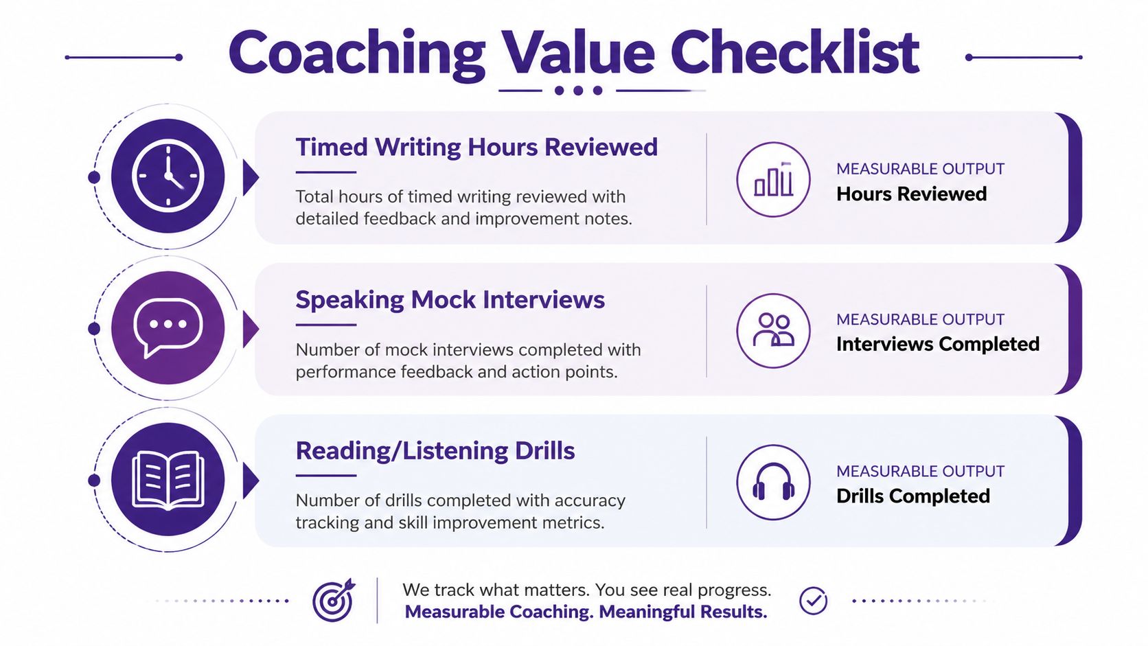 An infographic titled Coaching Value Checklist detailing measurable progress tracking for writing, speaking, reading, and listening tasks.