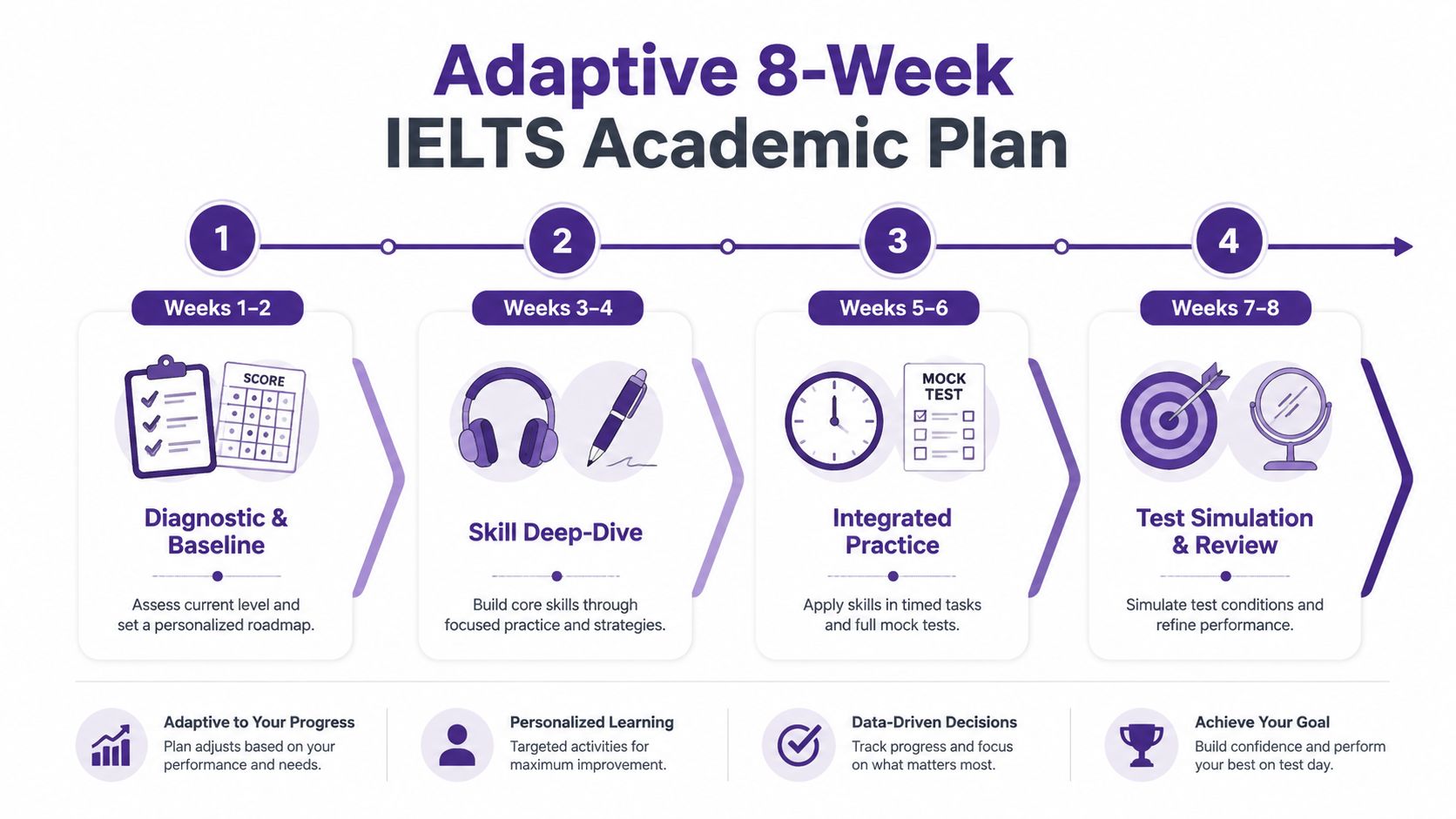 A structured 8-week IELTS academic preparation plan divided into four progressive stages for test success.