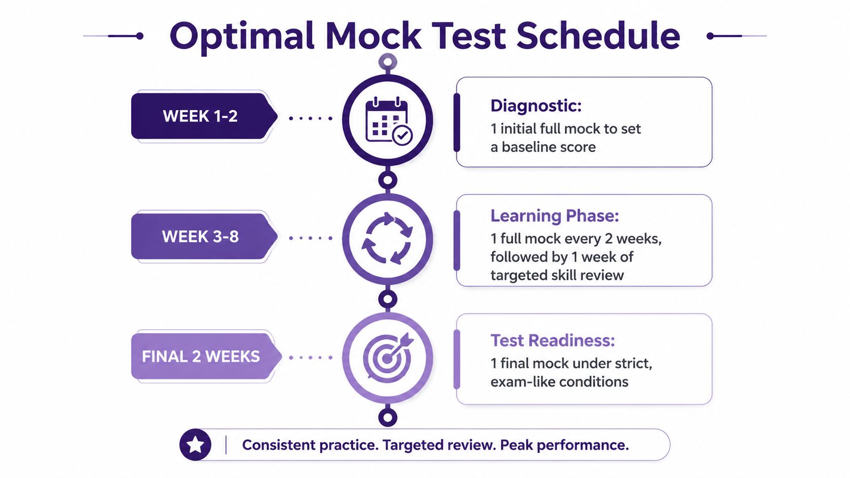 A schedule outline showing an optimal plan for mock tests broken down into three preparation phases.