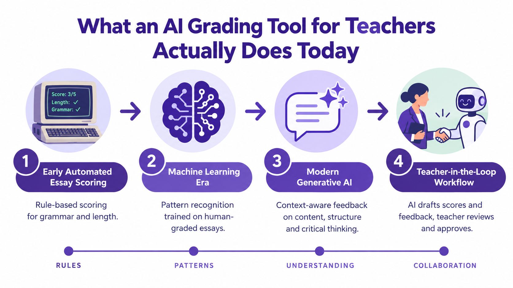 A four-step infographic illustrating the evolution of AI grading tools for teachers, from rule-based to collaborative systems.