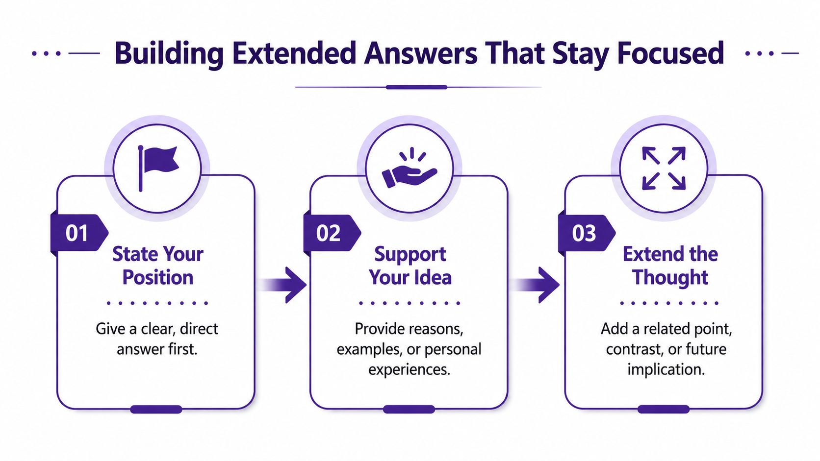 A diagram outlining a three-step method for building extended and focused responses during conversations or exams.