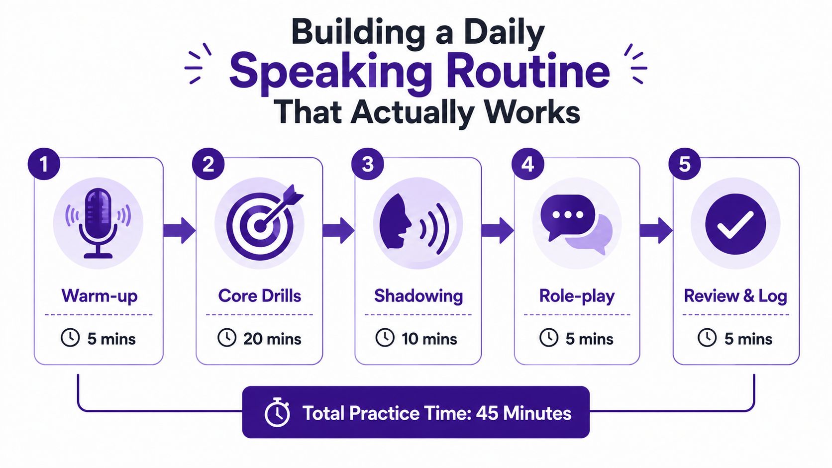 A five-step daily speaking routine infographic showing a 45-minute practice schedule for improving language fluency.