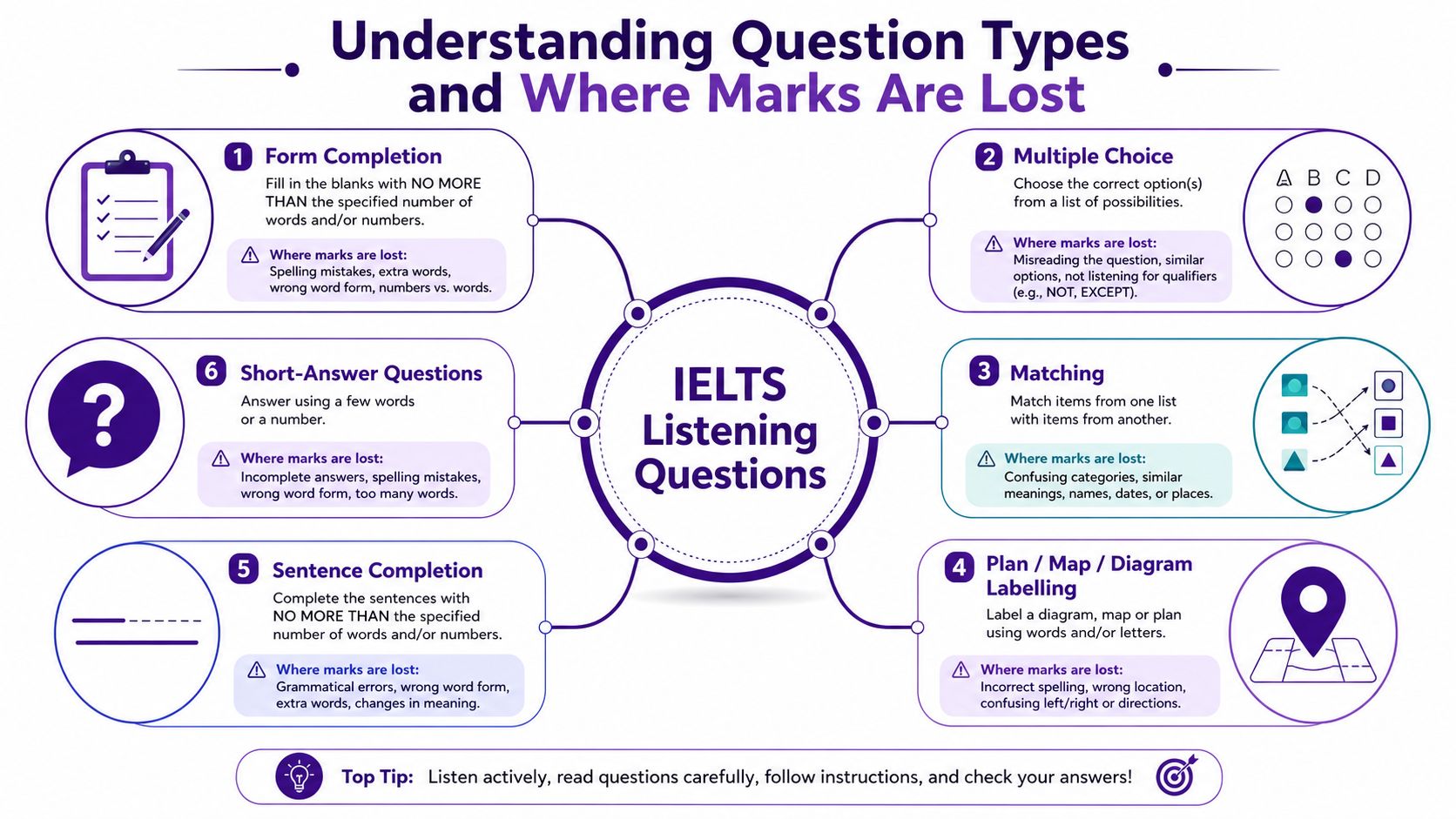 A diagram illustrating the six common types of IELTS listening questions and common pitfalls for test takers.