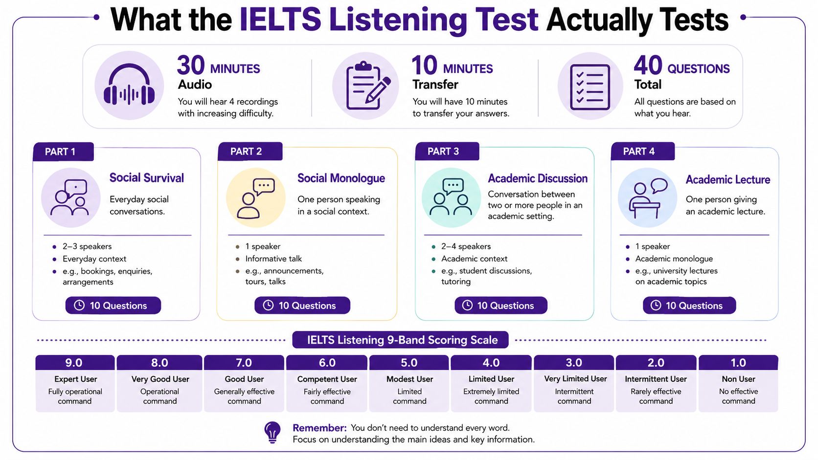 An infographic detailing the structure, timing, and scoring system of the IELTS listening test for students.