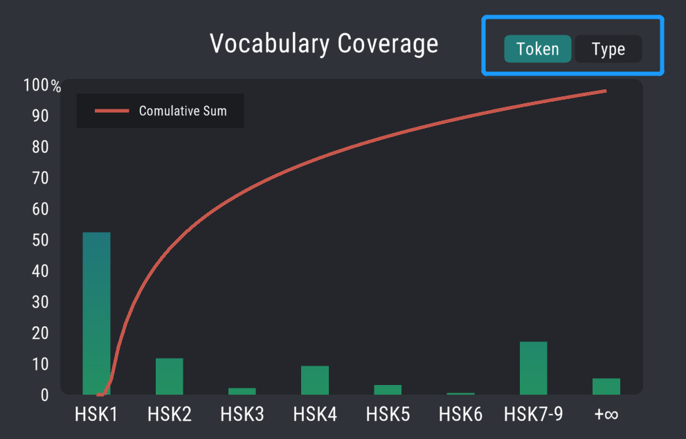 HSK Chinese Text Level Analyzer will show you the level of your text and vocabulary’s three different aspects: Vocabulary Demands、Vocabulary Coverage and Vocabulary List. Vocabulary Coverage shows the token and type level of the word covered in the article.