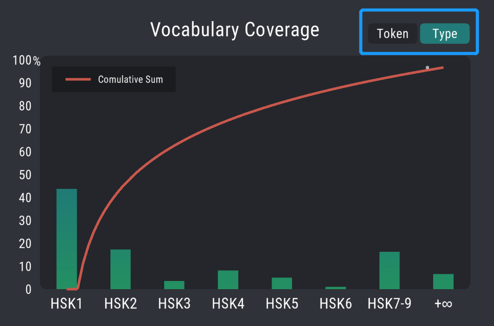 HSK Chinese Text Level Analyzer will show you the level of your text and vocabulary’s three different aspects: Vocabulary Demands、Vocabulary Coverage and Vocabulary List. Vocabulary Coverage shows the token and type level of the word covered in the article.