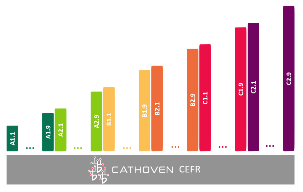 CEFR Levels in Cathoven