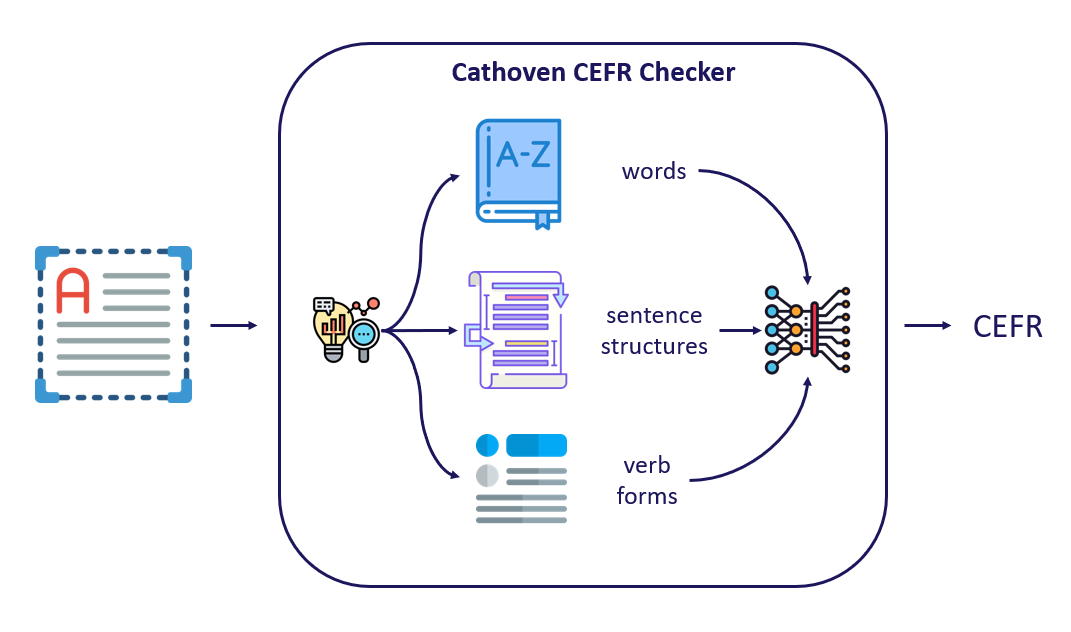 How does Cathoven CEFR Checker work?