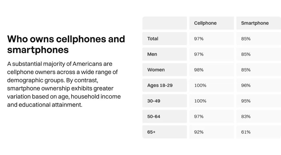 Who owns cellphones and smartphone