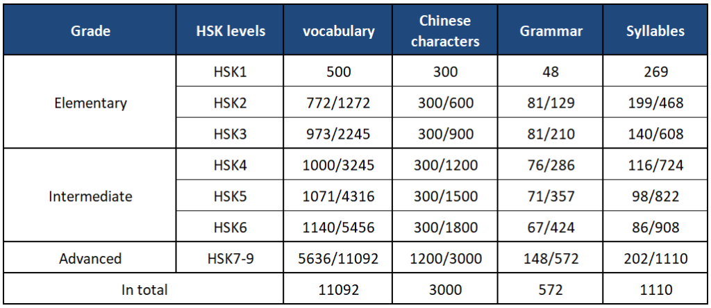 New HSK levels