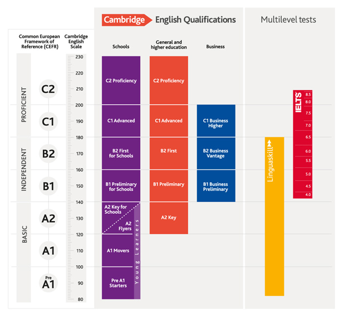 Cambridge English Scale with CEFR, showing equivalent to IELTS and Linguaskill.