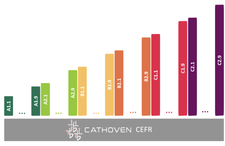 Cathoven CEFR Levels A1 to C2