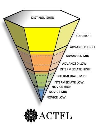 ACTFL inverted grade pyramid, including major and sublevels.