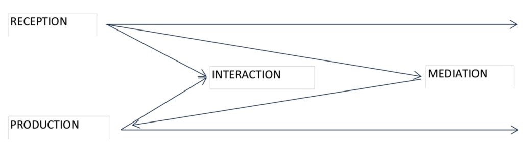 The interaction of modes of communication in CEFR.