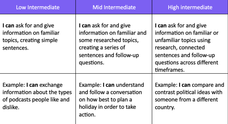 A table showing performance indicators and Can-do Statements.